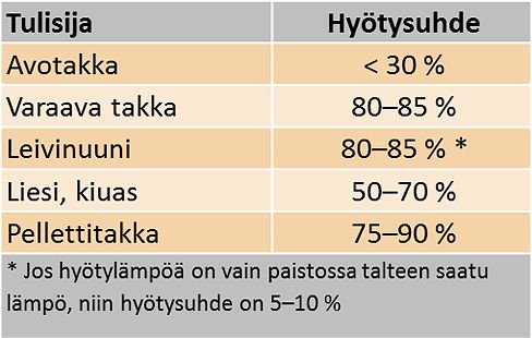 Tulisijojen hyötysuhteet