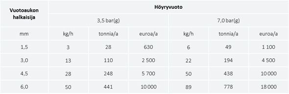 höyry- ja lauhdejärjestelmän vuodot aiheuttavat kustannuksia