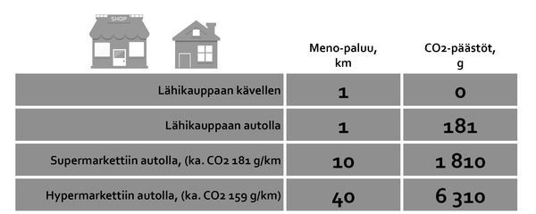 taulukko kävellen vai autolla kauppaan