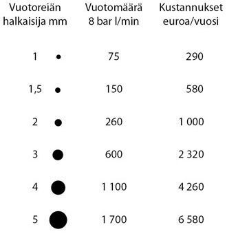 Paineilmavuodot