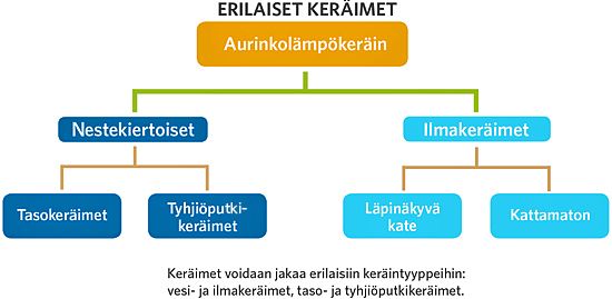 Erilaiset_aurinkokeraintyypit