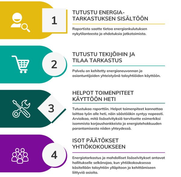Tutustu energiatarkastuksen sisältöön ja tekijöihin. Tilatkaa selvitys ja tutustukaa tuloksiin. Helpot toimenpiteet kannattaa laittaa heti toimeen ja hankkia lisätietoa isojen remonttien tekemiseen. Yhtiökokouksessa energiatarkastus ja muut selvitykset ovat apuna kiinteistön ylläpidosta ja kehittämisestä päätettässä.