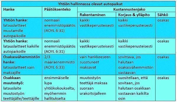Yhtiön hallinnassa olevat autopaikat