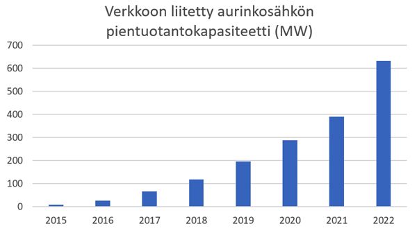 Verkkoon liitetty aurinkosähkön pientuotantokapasiteetti on kasvanut 2015-2022