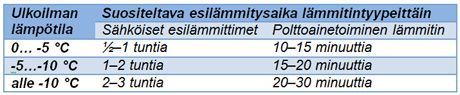 Suositeltava esilämmitysaika Suositeltava esilämmitysaika