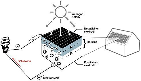 Pn-liitokseen perustuvan aurinkokennon toimintaperiaate