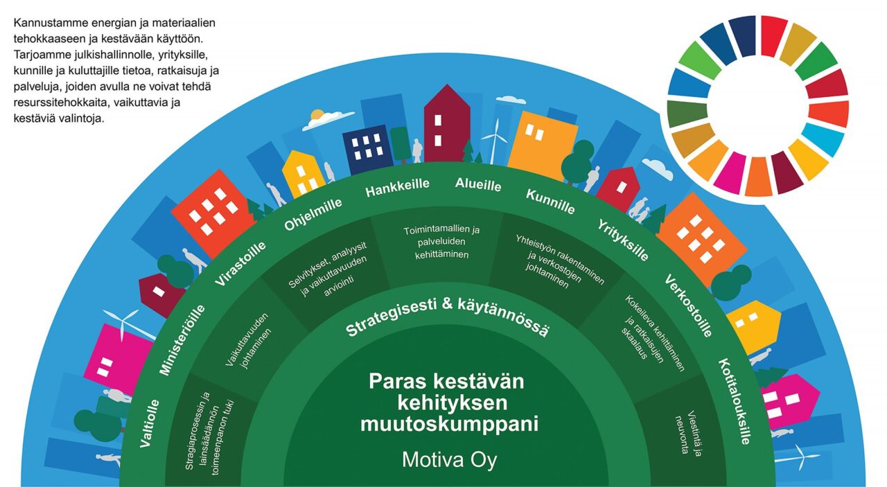 Motivan strategiakuva 2025