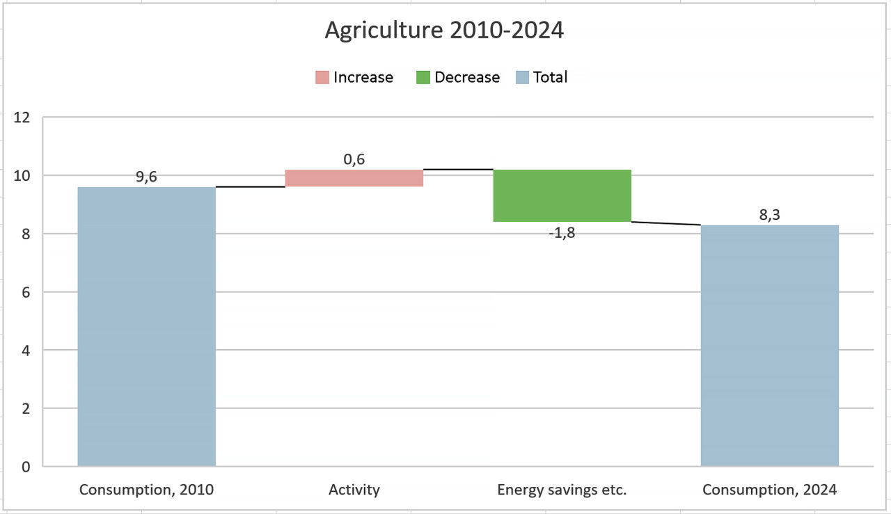 Agriculture 2010-2024