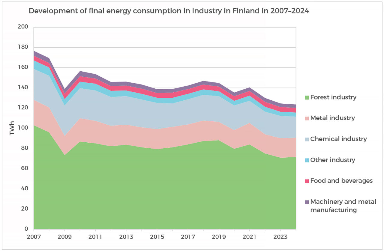 Development-of-Final-Energy Consumption in Industry in Finland in 2007-2024