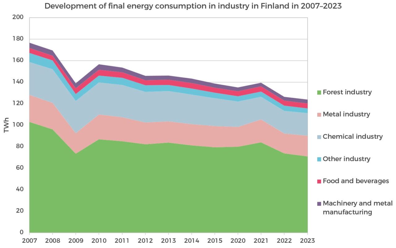 Utveckling_av_slutlig_energiförbrukning_inom_industrin_i_Finland_2007-2023
