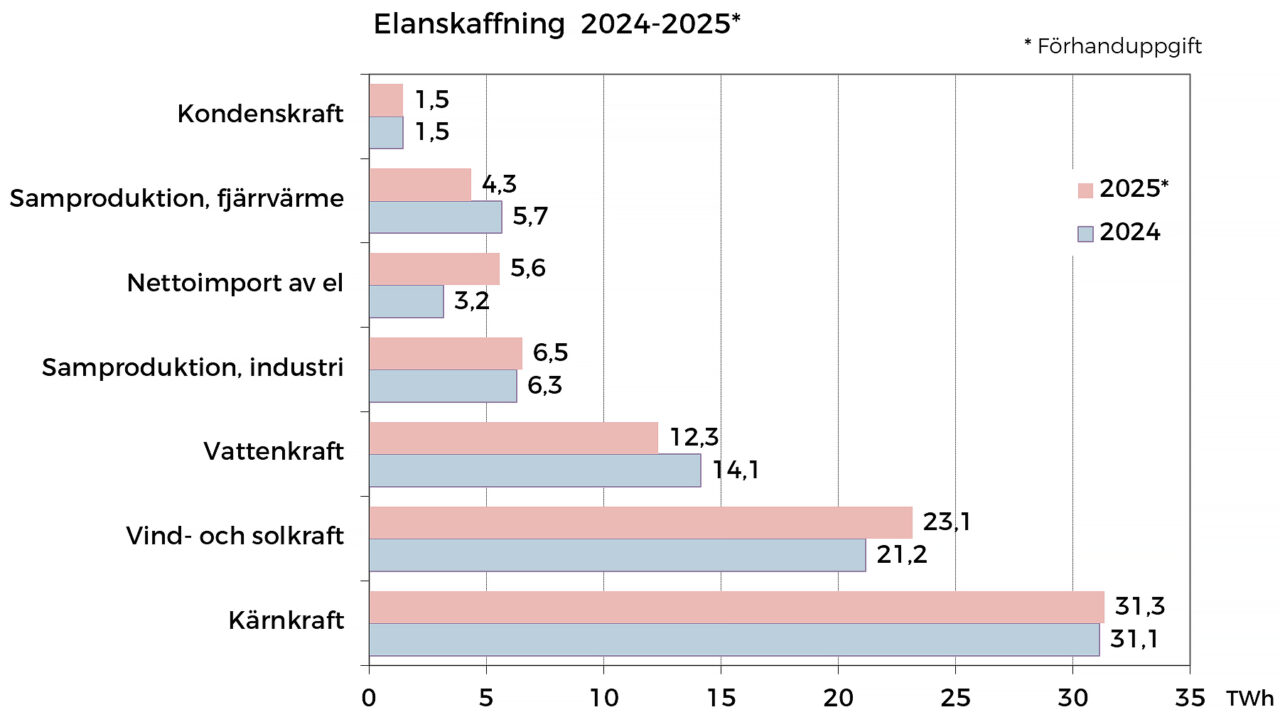 Elanskaffning 2024-2025