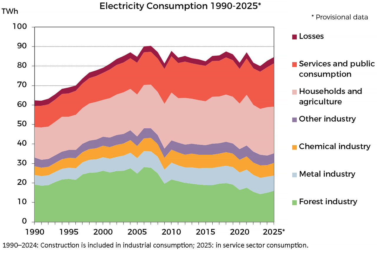 Electricity Consumption 1990-2025