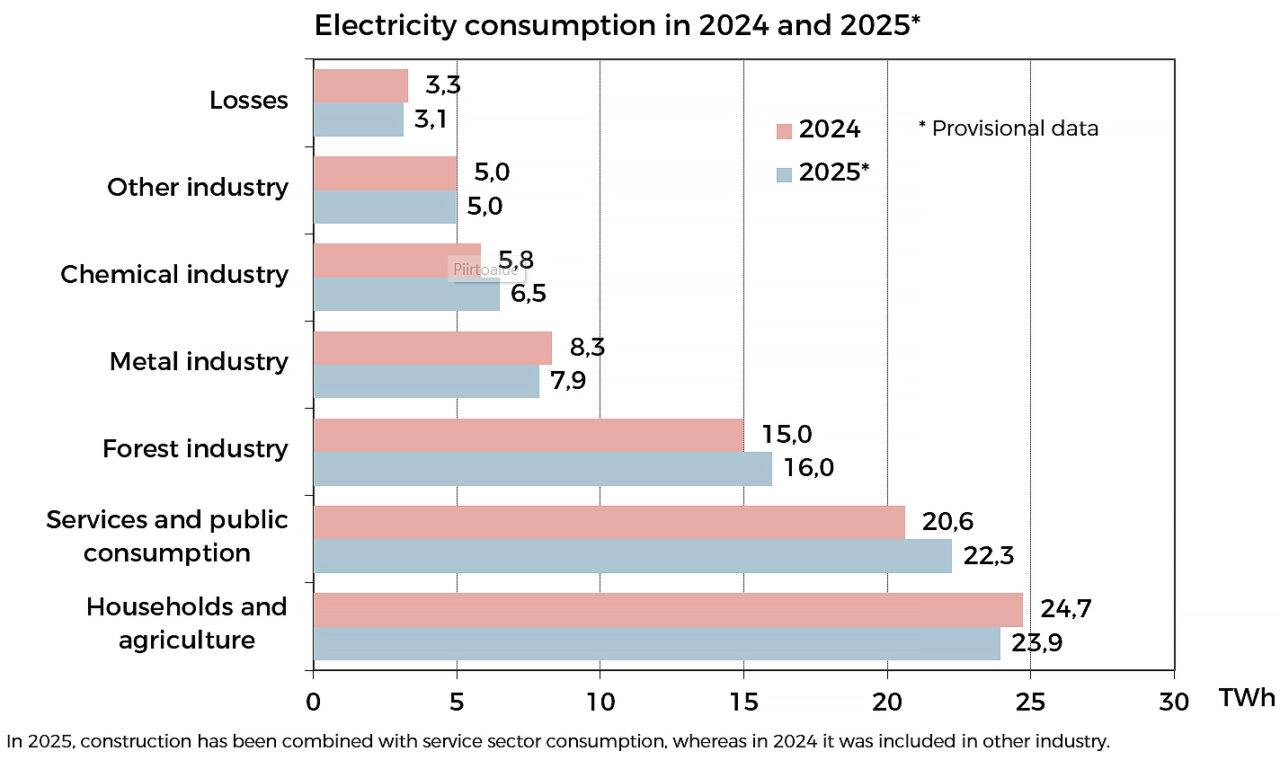 Electricity Consumption in 2024 and 2025