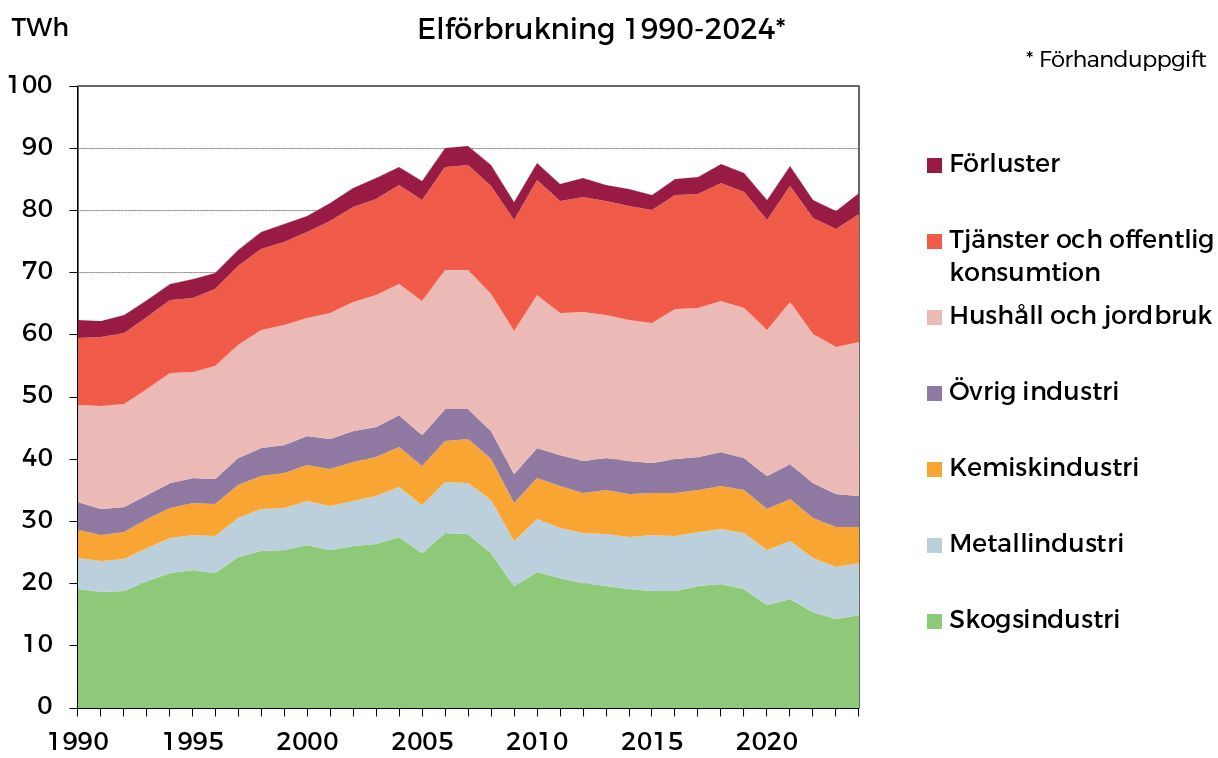 Elforbrukning_1990-2024