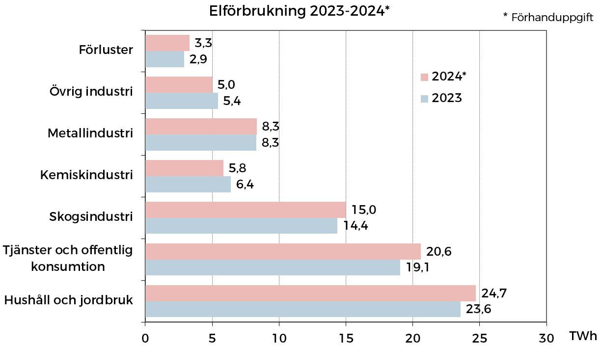 Elforbrukning_2023-2024