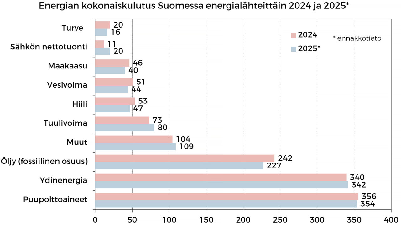 Energian kokonaiskulutus Suomessa energialähteittäin 2024 ja 2025