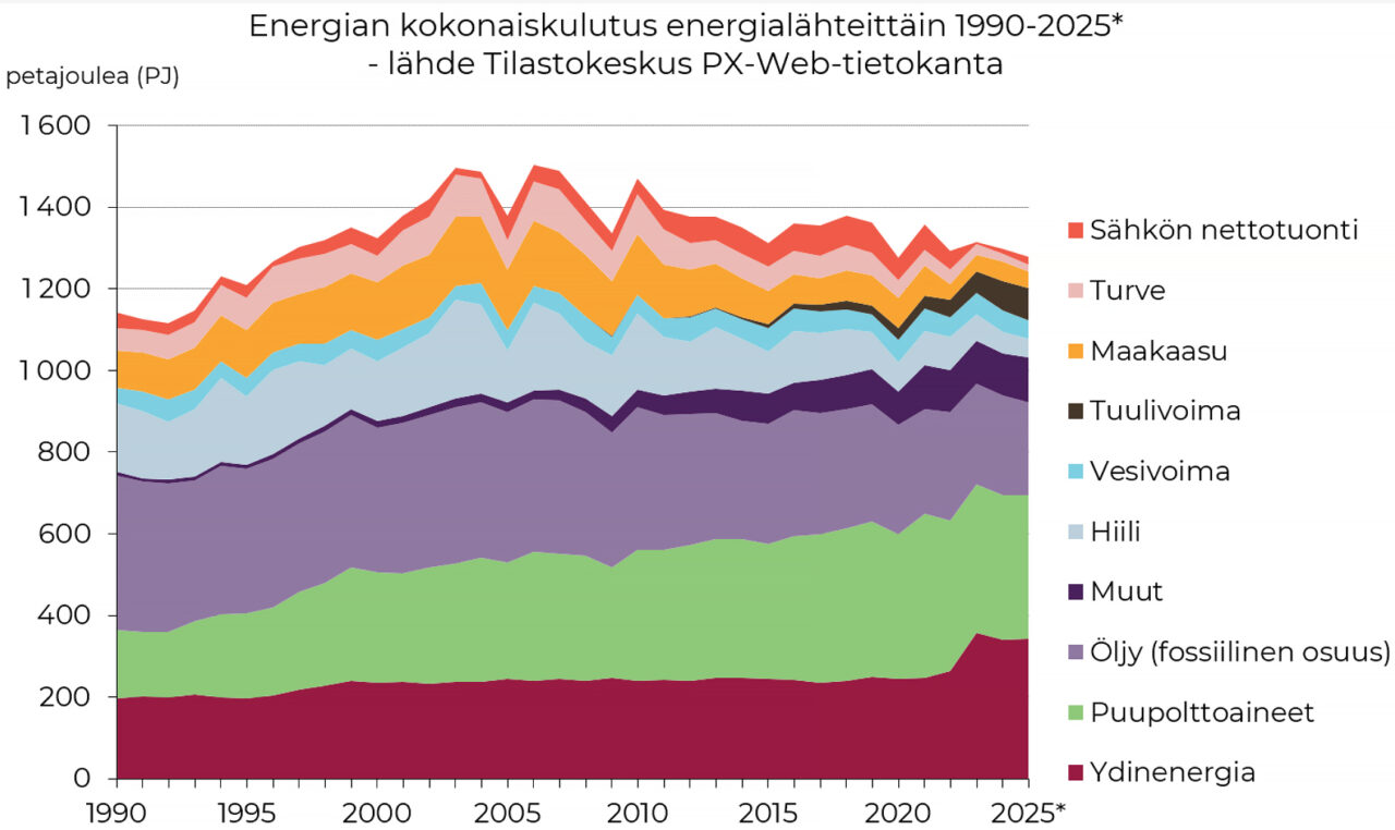 Energian kokonaiskulutus energialähteittäin 1990-2025