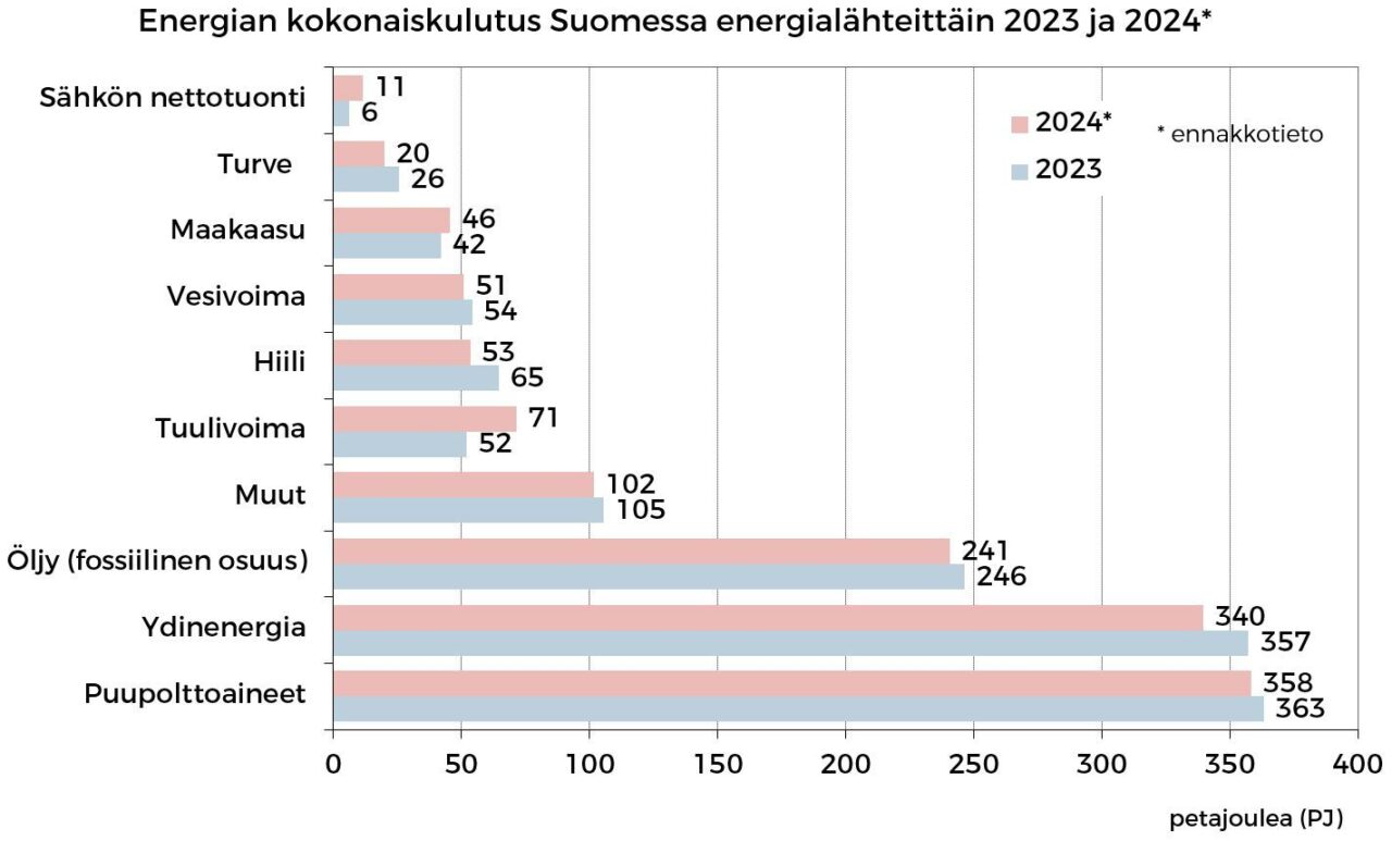 Energian_kokonaiskulutus_Suomessa_energialahteittain_2023_ja_2024