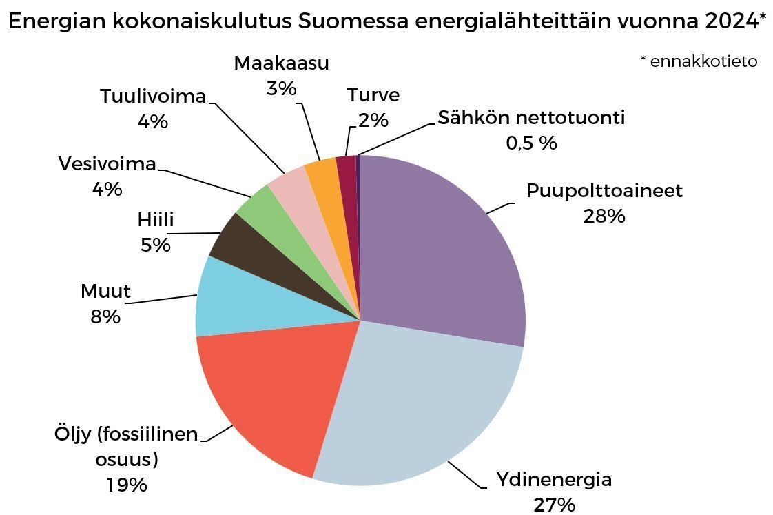 Energian_kokonaiskulutus_energialahteittain_vuonna_2024