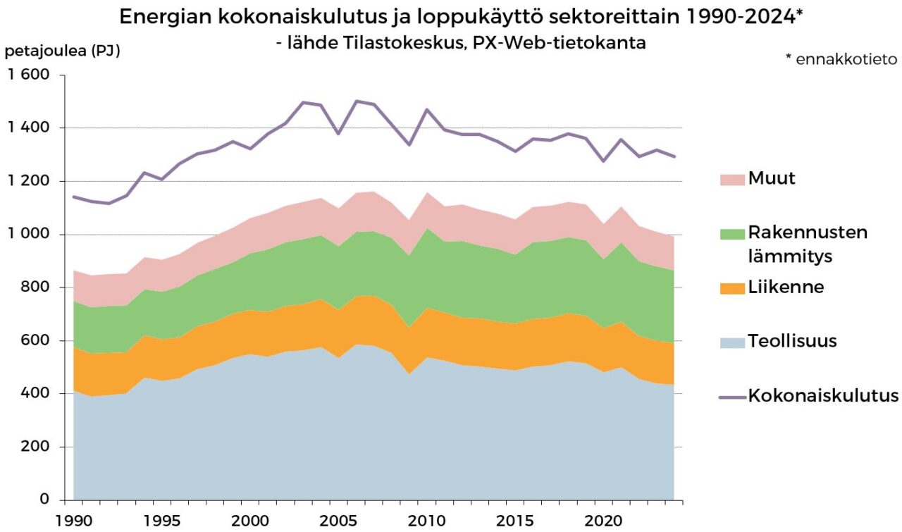 Energian_kokonaiskulutus_ja_loppukaytto_sektoreittain_1990-2024
