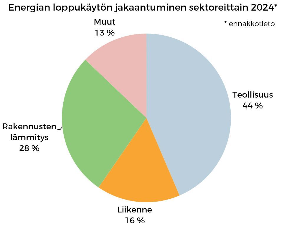 Energian_loppukayton_jakautuminen_sektoreittain_2024