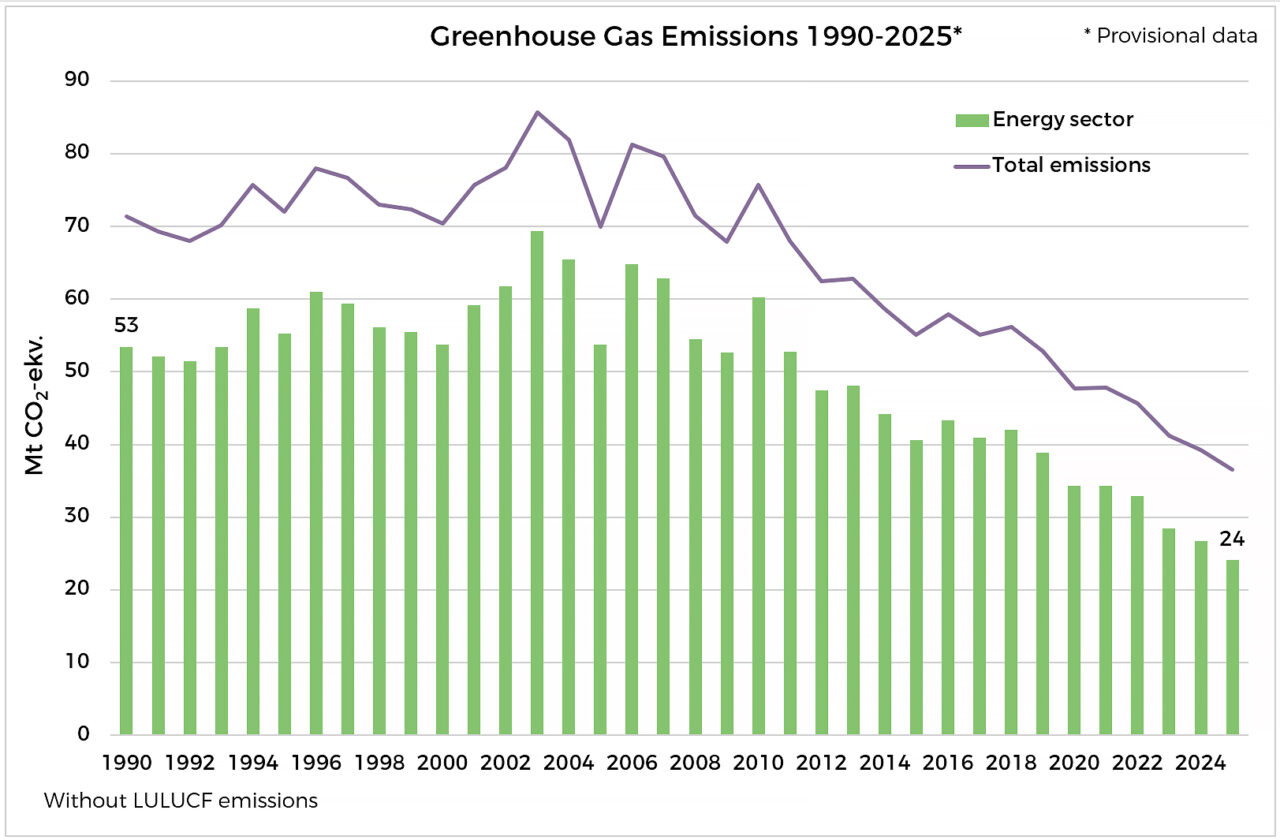 Greenhouse Gas Emissions 1990-2025