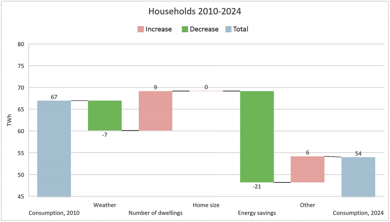 Households 2010-2024