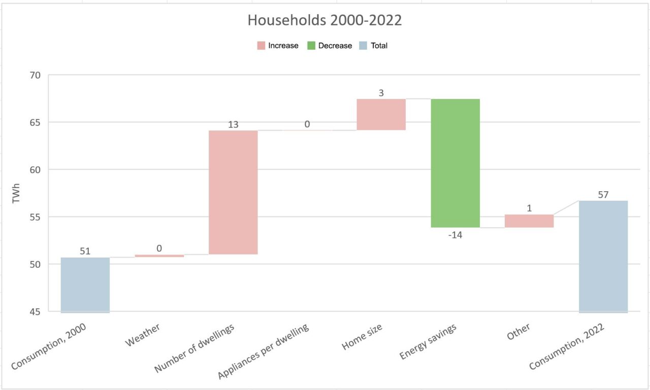 Households_2000-2022