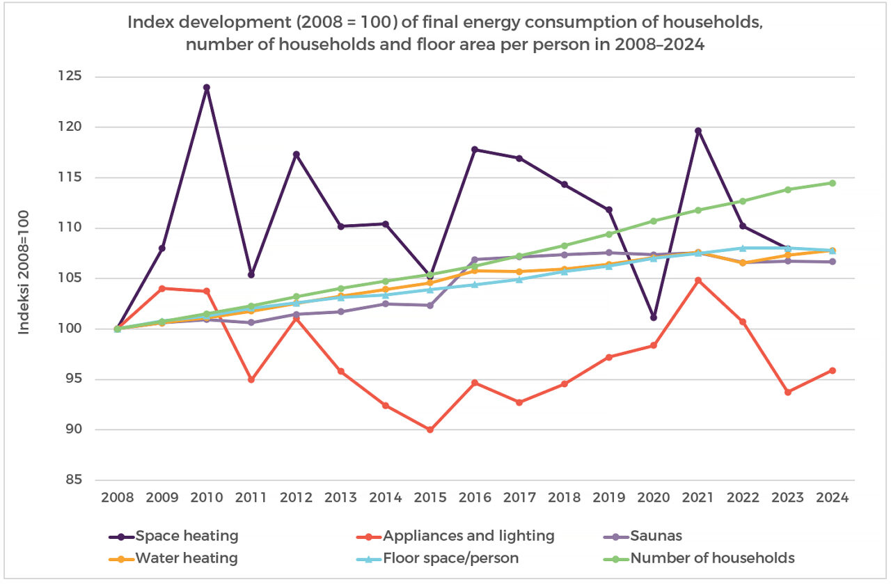 Index Development (2008=100) of Final Energy Consumption of Households Number of Households and Floor Area Per Person in 2008-2024