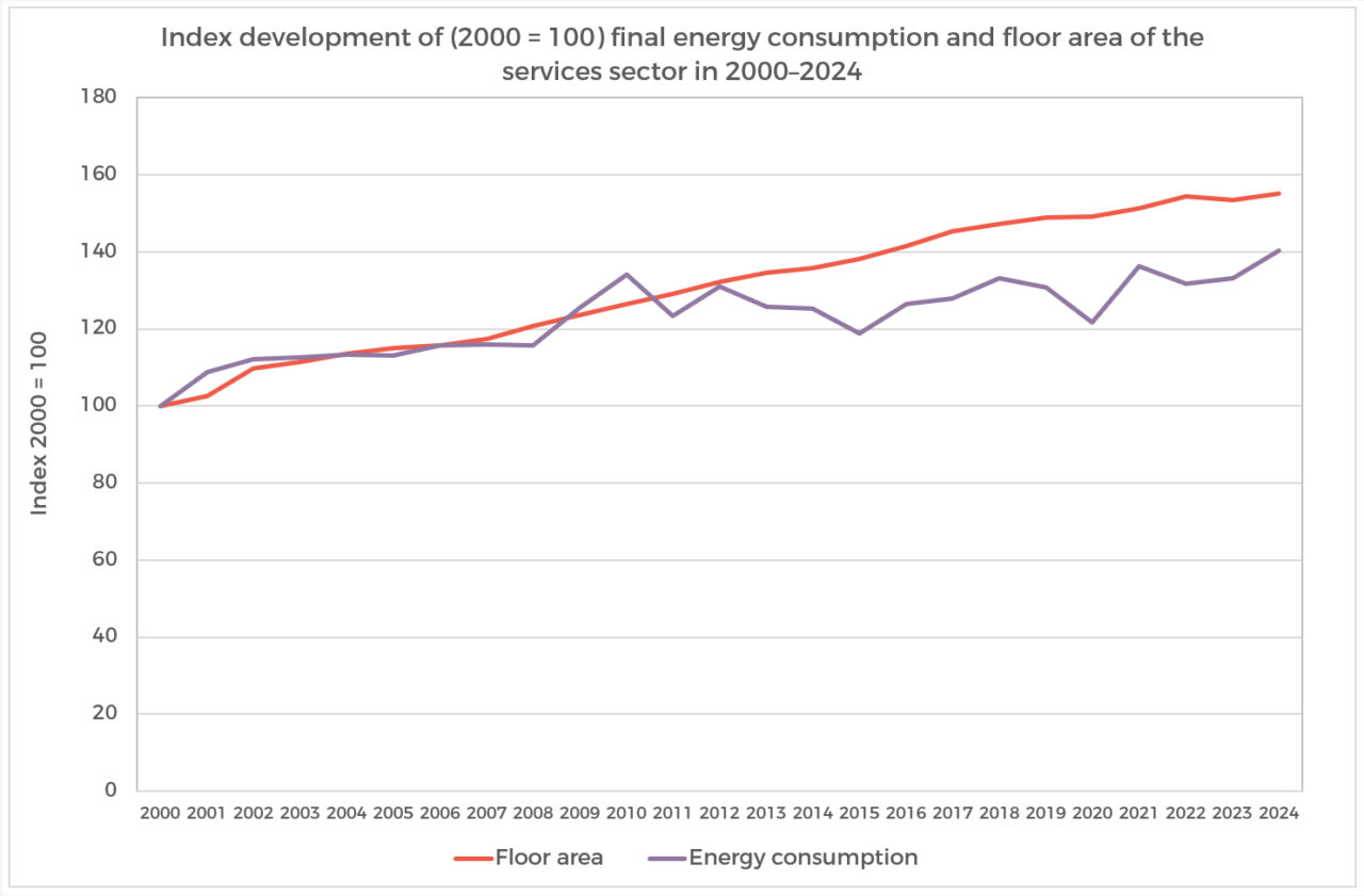 Index Development of (2000=100) Final Energy Consumption and Floor Area of the Services Sector in 2000-2024