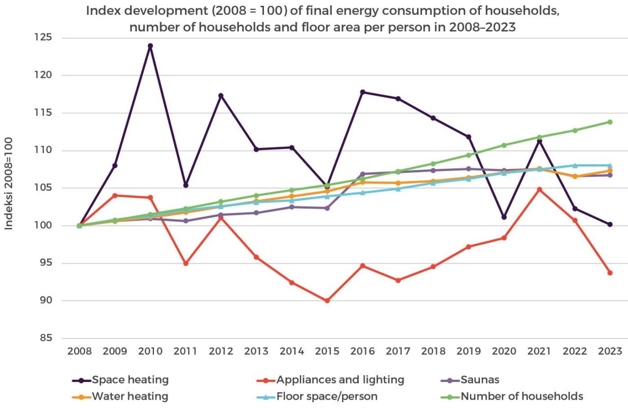 
Index_development_2008_100_of_final_energy_consumption_of_households_number_of_households_and_floor_area_per_person_in_2008-2023