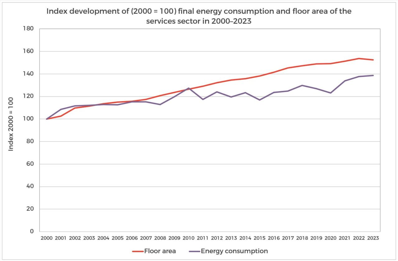 Index_development_of_2000_100_final_energy_consumption_and_floor_area_of_the_services_sector_in_2000-2023