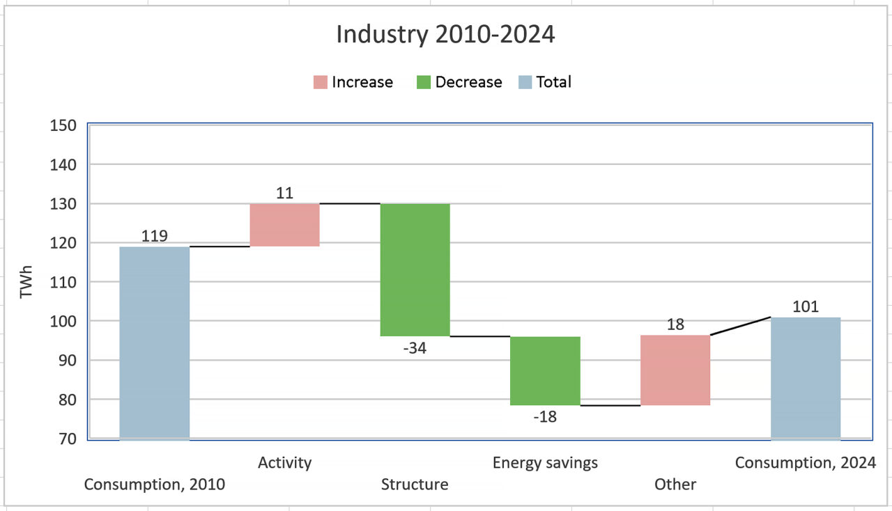 Industry 2010-2024