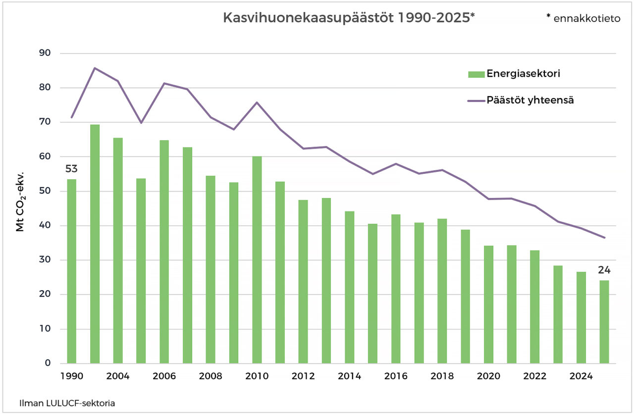 Kasvihuonekaasupästöt 1990-2025