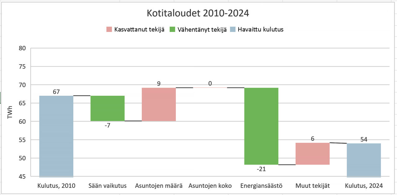 Kotitaloudet 2010-2024