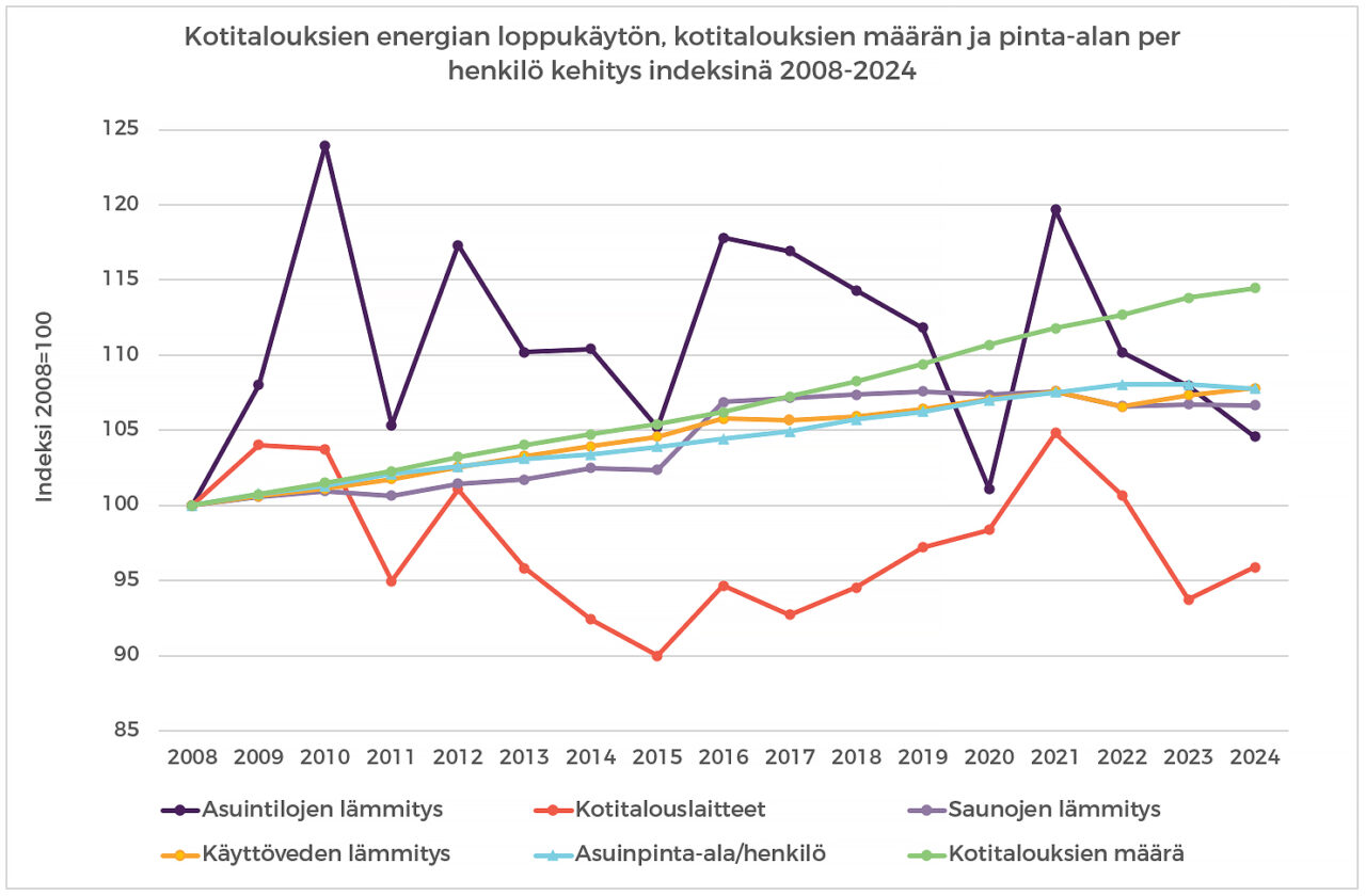 Kotitalouksien energian loppukäytön kotitalouksien määrän ja pinta-alan per henkilö kehitys indeksinä 2008-2024