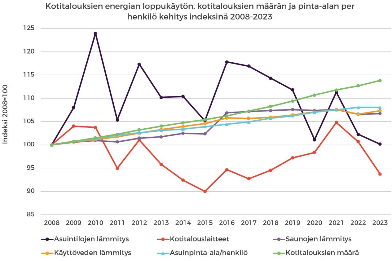 Kotitalouksien_energian_loppukayton_kotitalouksien_maaran_ja_pinta-alan_per_henkilo_kehitys_indeksina_2008-2023