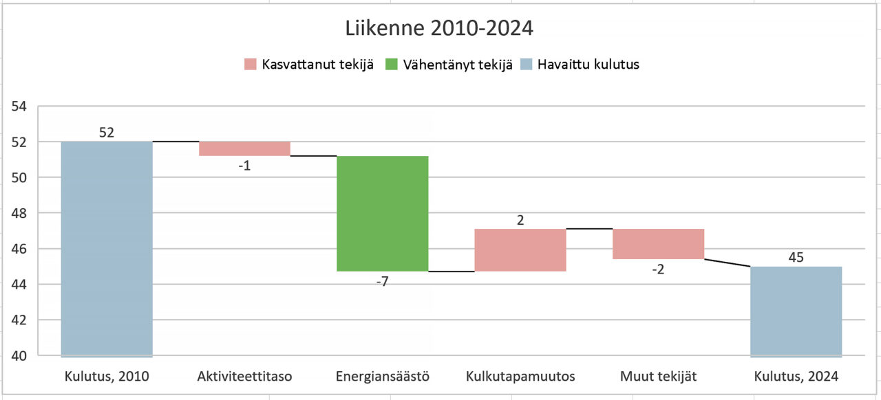Liikenne 2010-2024