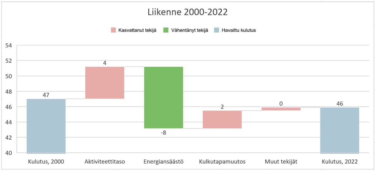 Liikenne_2000-2022