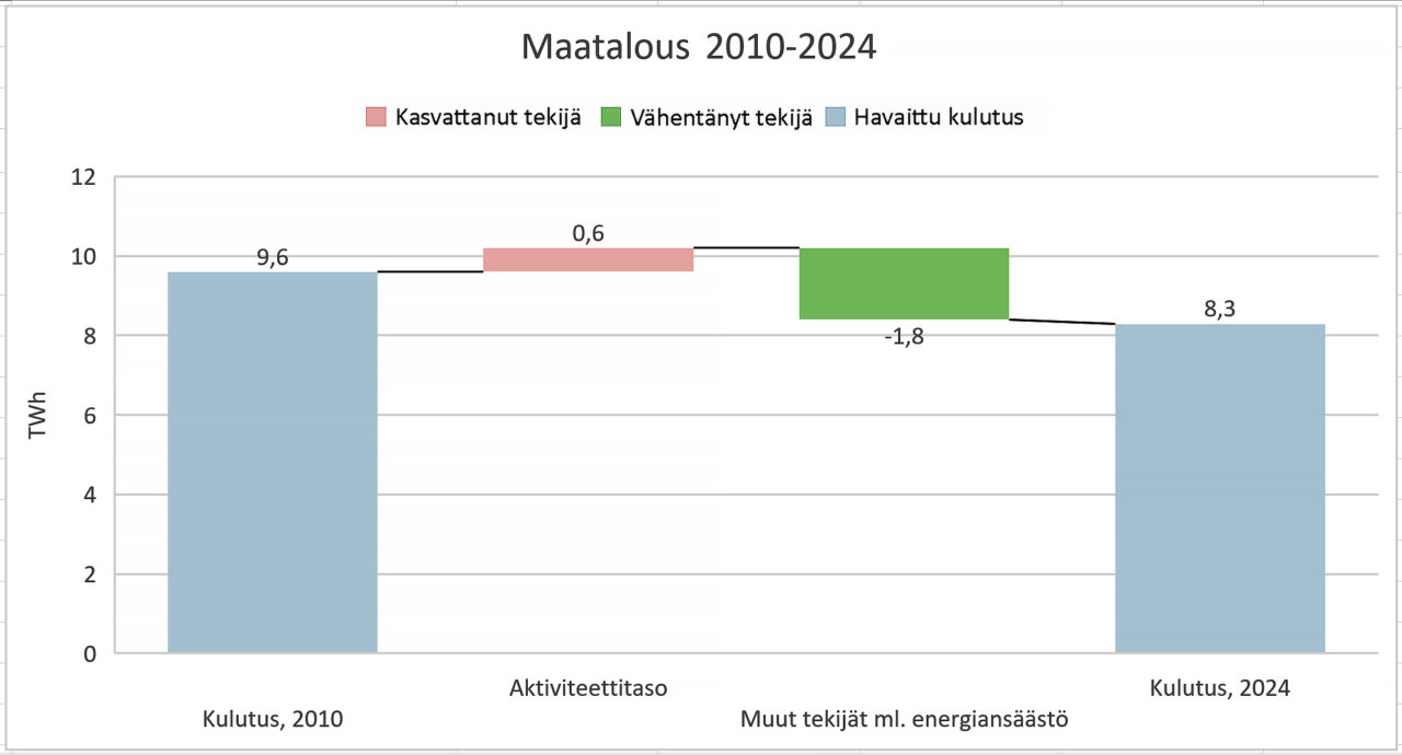 Maatalous 2010-2024