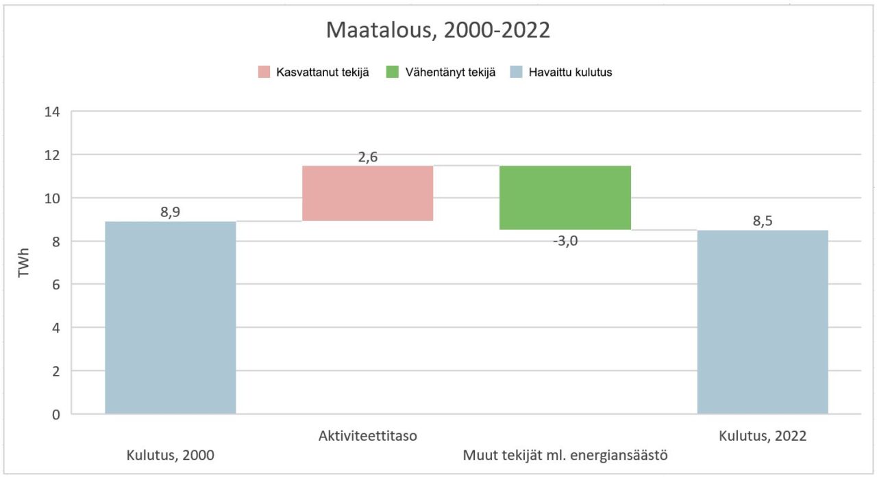 Maatalous_2000-2022