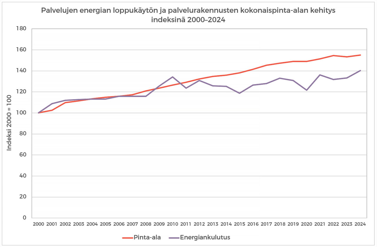 Palvelujen energian loppukäytön ja palvelurakennusten kokonaispinta-alan kehitys indeksinä 2000-2024