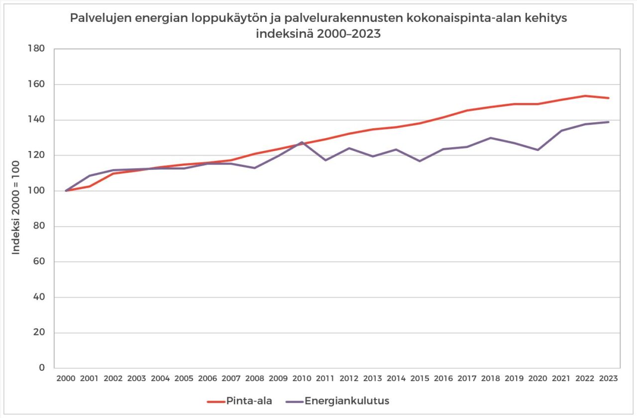Palvelujen_energian_loppukayton_ja_palvelurakennusten_kokonaispinta-alan_kehitys_indeksina_2000-2023