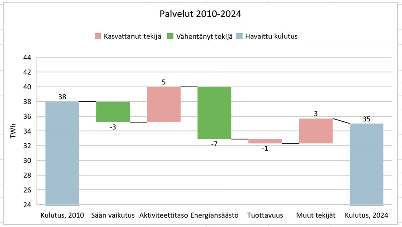 Palvelut-2010-2024