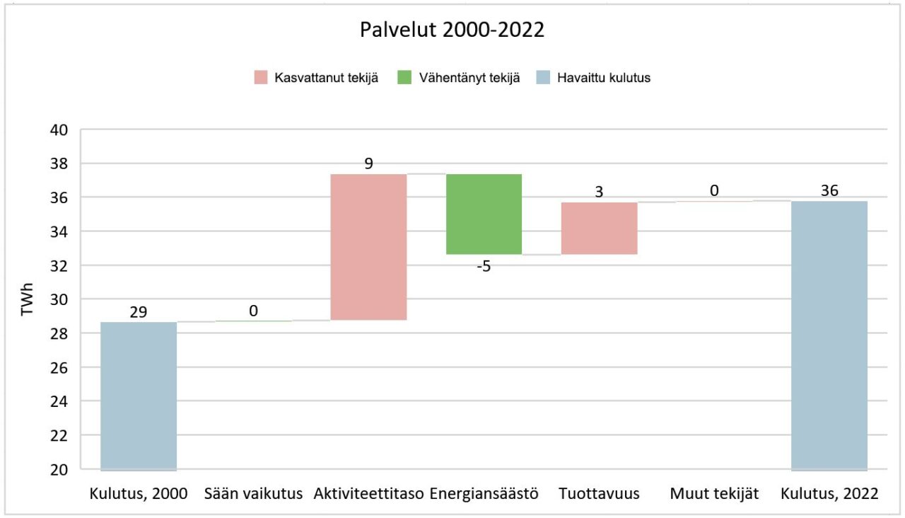 Palvelut_2000-2022