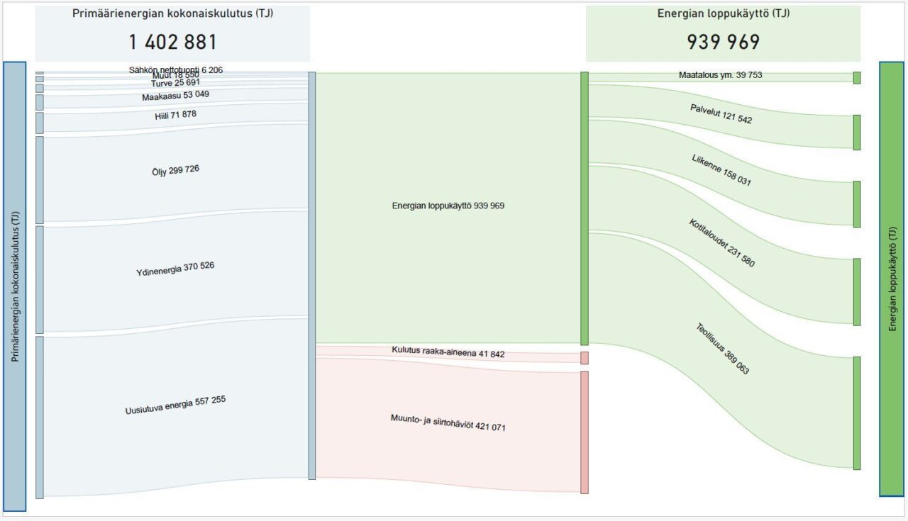 Primaarienergian_kokonaiskulutus_TJ_ja_energian_loppukaytto_TJ_2023