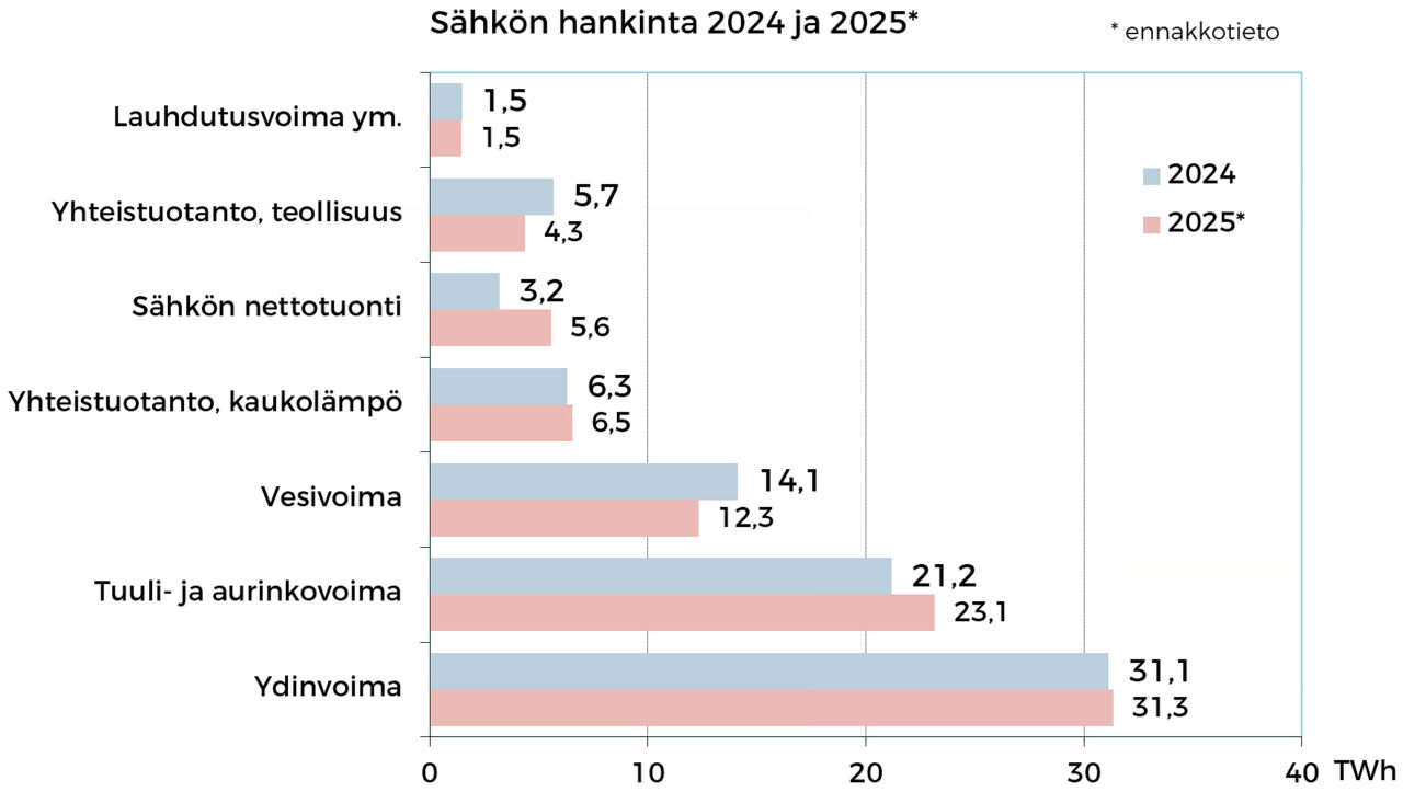 Sähkön hankinta 2024 ja 2025