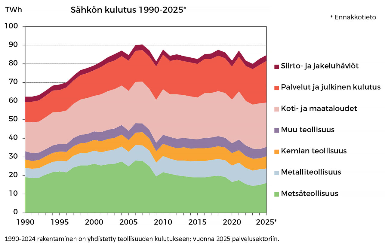 Sähkön kulutus 1990-2025