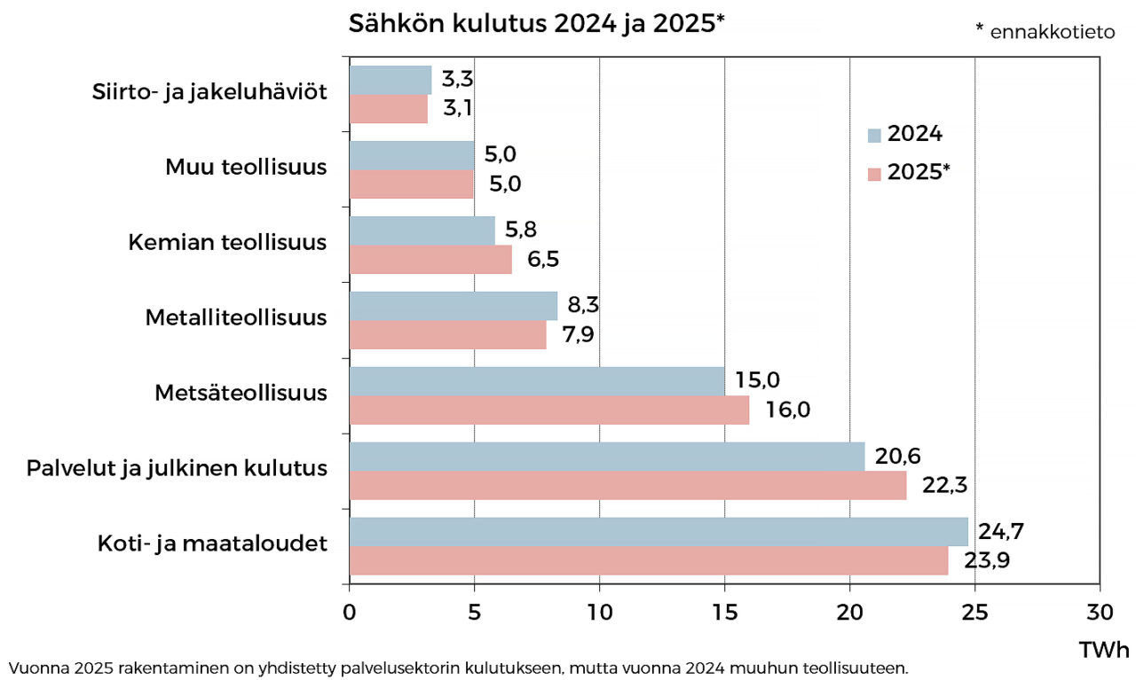 Sähkön kulutus 2024 ja 2025