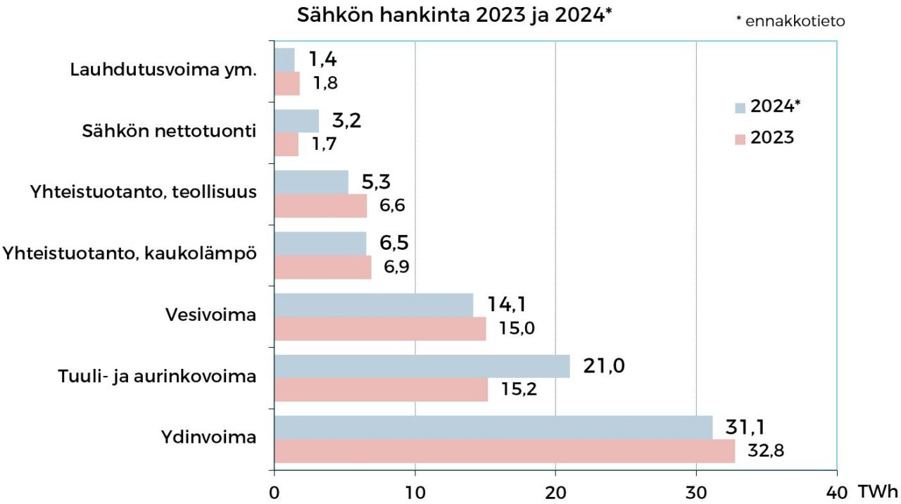 Sahkon_hankinta_2023_ja_2024